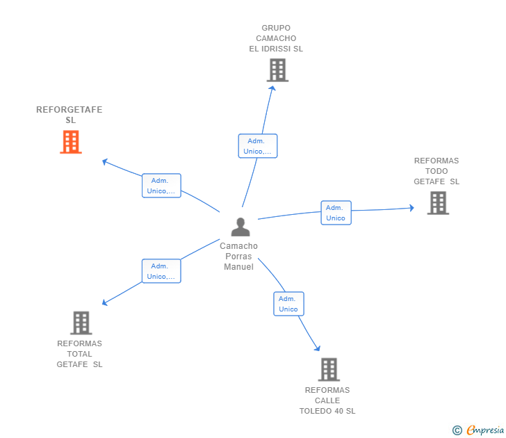 Vinculaciones societarias de REFORGETAFE SL