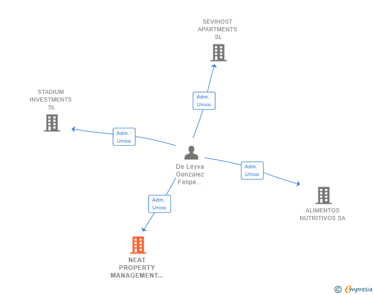 Vinculaciones societarias de NEAT PROPERTY MANAGEMENT SL