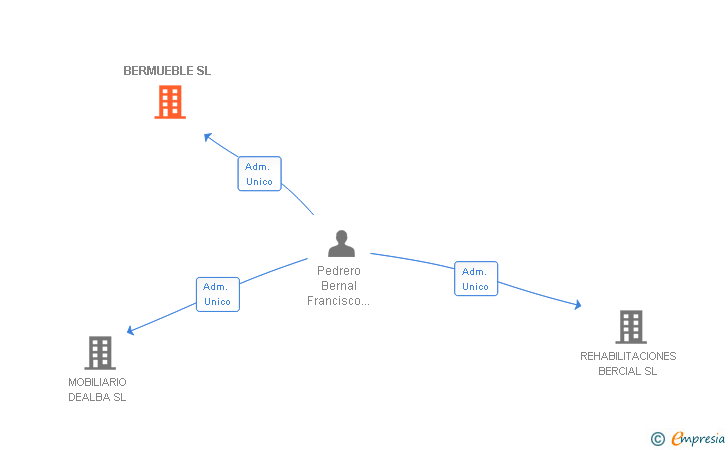 Vinculaciones societarias de BERMUEBLE SL