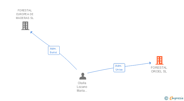 Vinculaciones societarias de FORESTAL OROEL SL