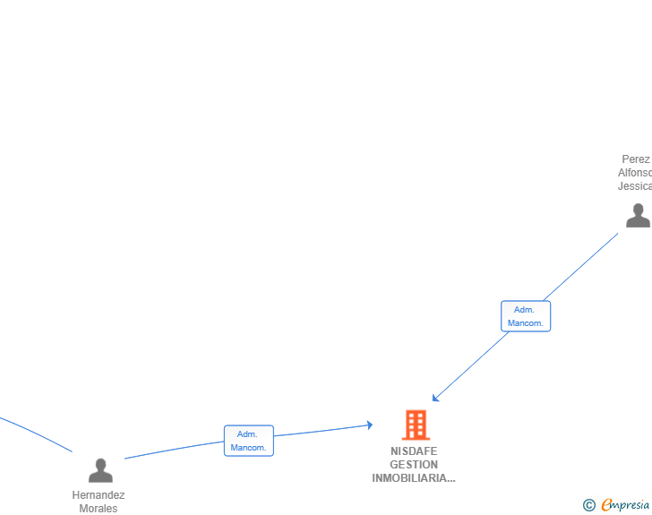 Vinculaciones societarias de NISDAFE GESTION INMOBILIARIA SL