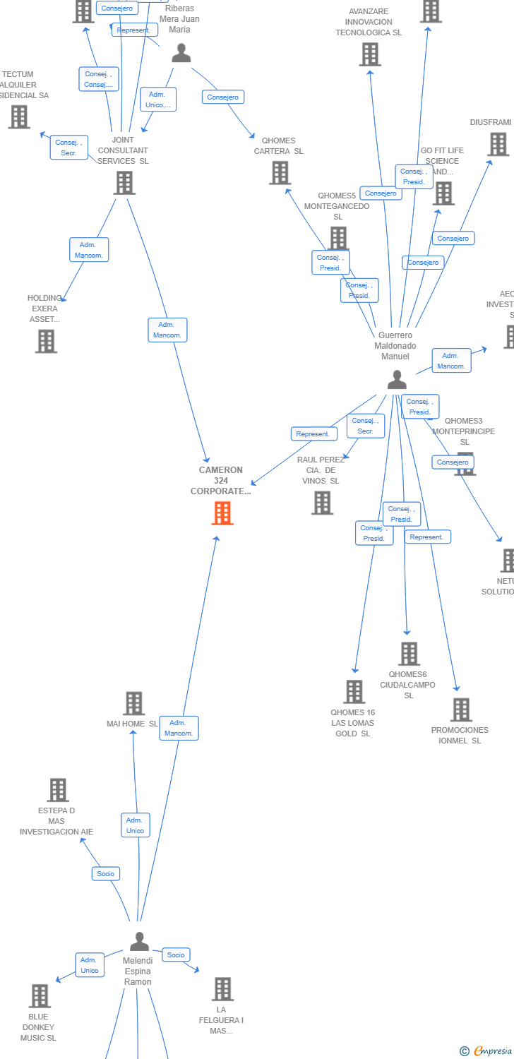 Vinculaciones societarias de CAMERON 324 CORPORATE SERVICES SL