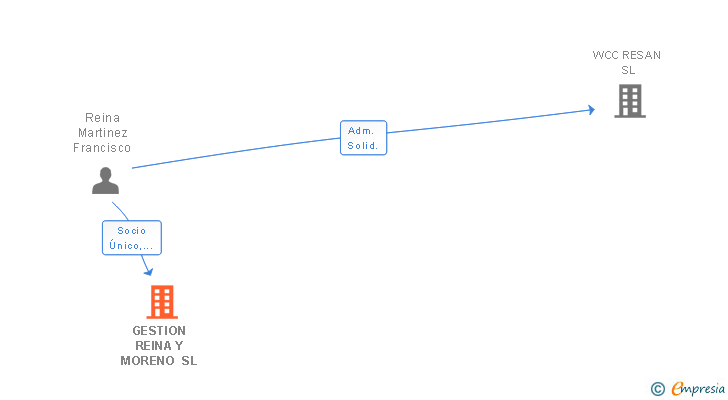 Vinculaciones societarias de GESTION REINA Y MORENO SL