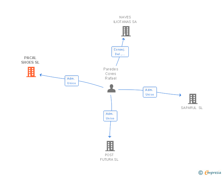 Vinculaciones societarias de PACAL SHOES SL
