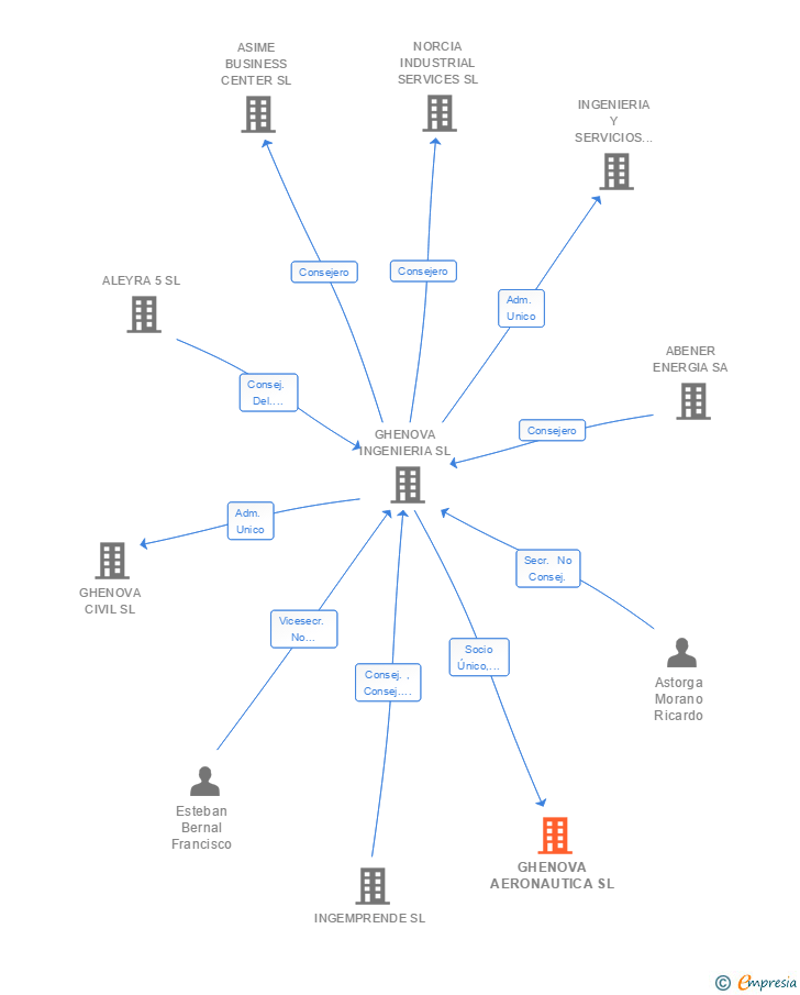 Vinculaciones societarias de GHENOVA TECHNICAL SERVICES SL