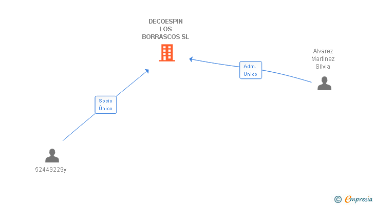 Vinculaciones societarias de DECOESPIN LOS BORRASCOS SL