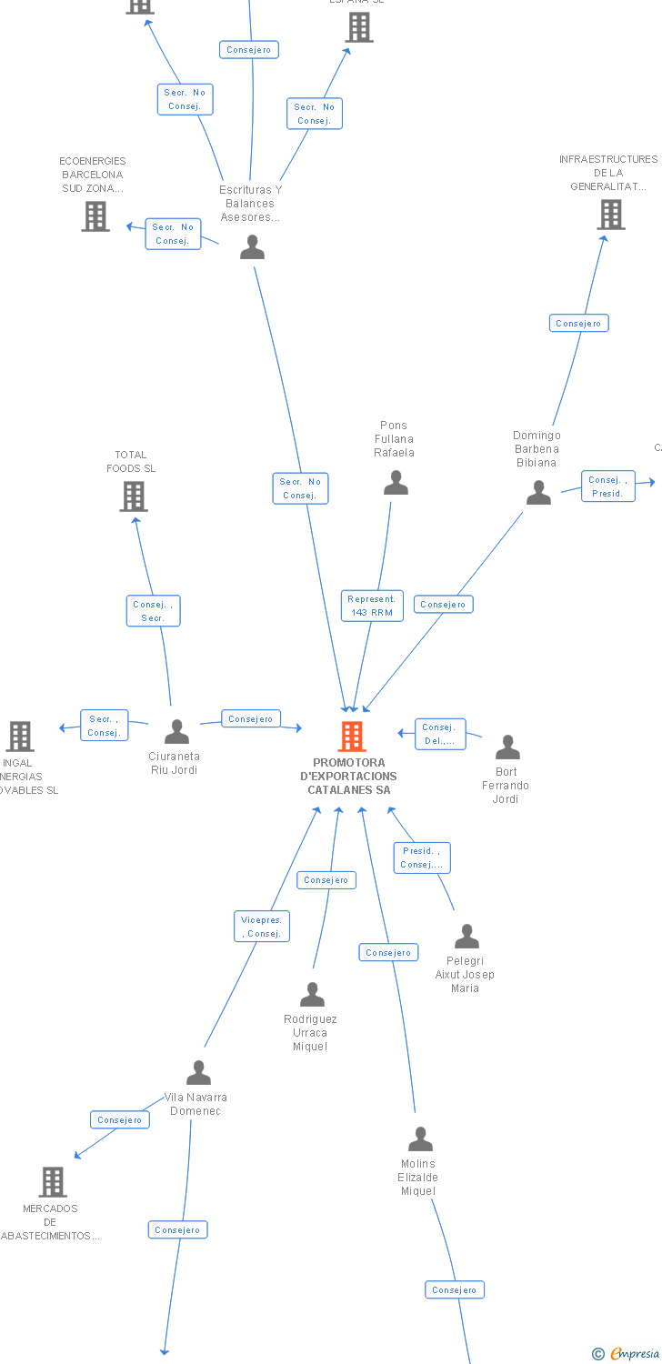 Vinculaciones societarias de PROMOTORA D'EXPORTACIONS CATALANES SA