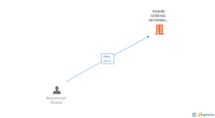 Vinculaciones societarias de SHAHID GENERAL REPARING AND ELECTRONIC CENTER SL