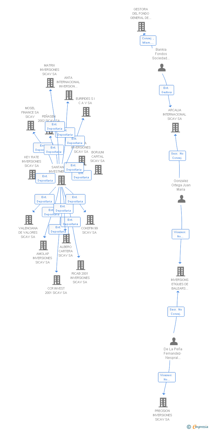 Vinculaciones societarias de INVERSIONES LLONER SICAV SA