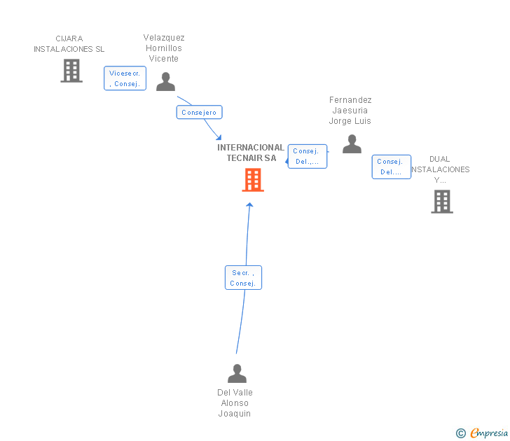 Vinculaciones societarias de INTERNACIONAL TECNAIR SA