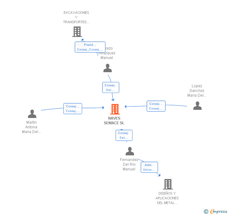 Vinculaciones societarias de NAVES SEMACE SL
