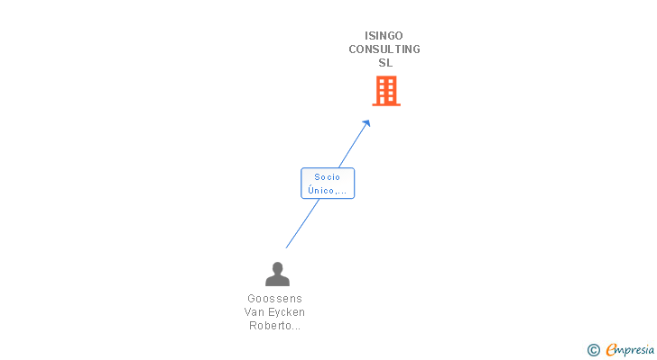 Vinculaciones societarias de ISINGO CONSULTING SL