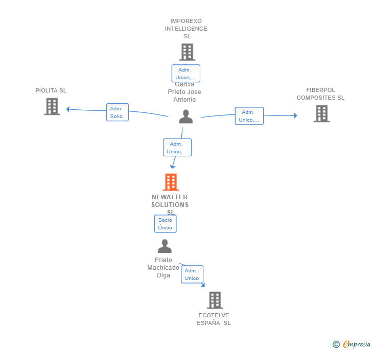 Vinculaciones societarias de NEWATTER SOLUTIONS SL