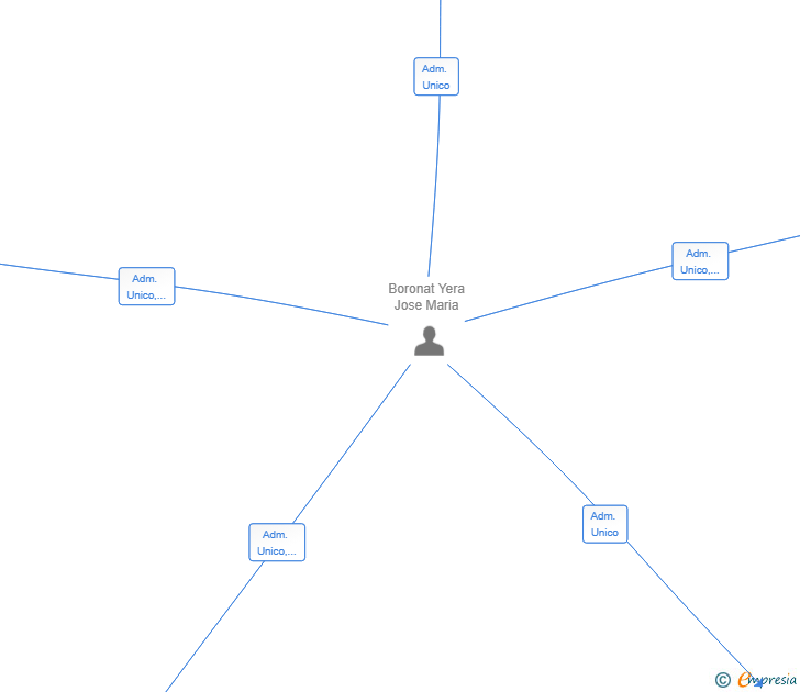 Vinculaciones societarias de COTELCO INGENIERING SL