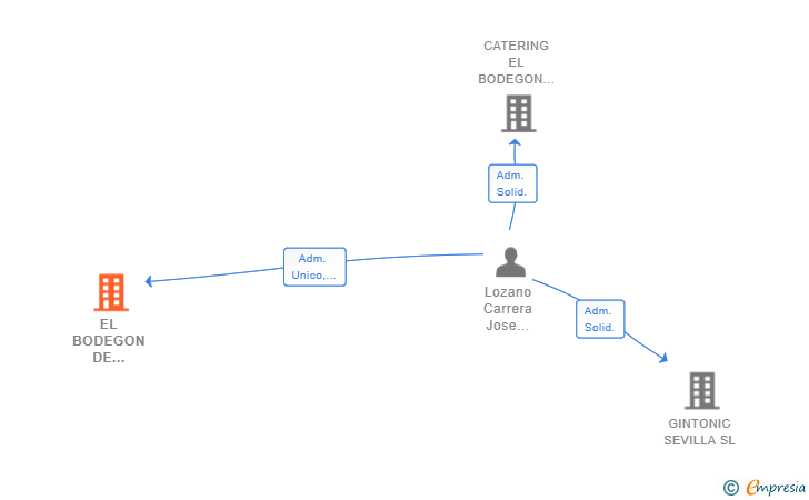 Vinculaciones societarias de EL BODEGON DE CRISPULO SL