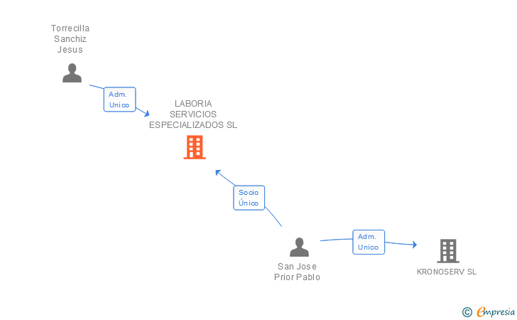 Vinculaciones societarias de LABORIA SERVICIOS ESPECIALIZADOS SL