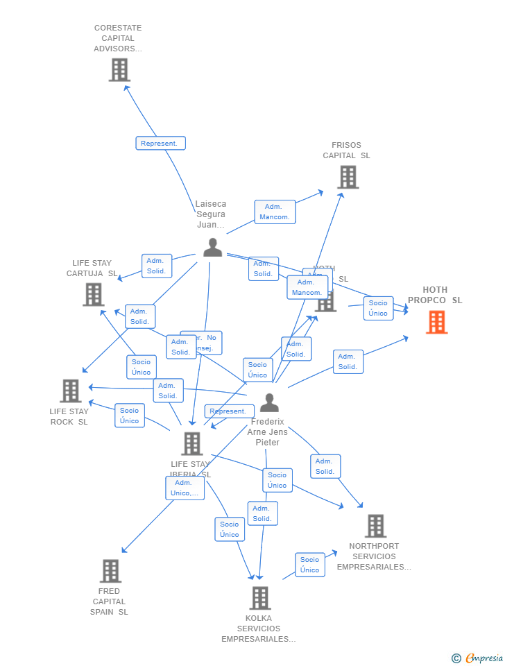 Vinculaciones societarias de HOTH PROPCO SL