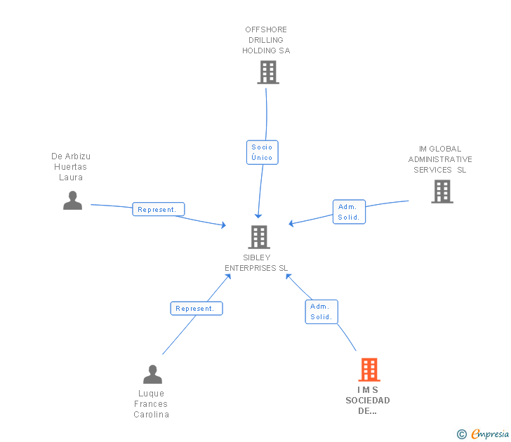 Vinculaciones societarias de I M S SOCIEDAD DE DIRECCION SL