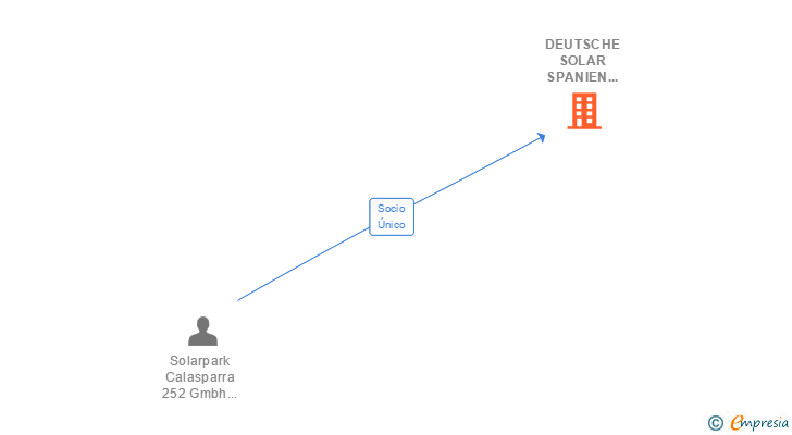 Vinculaciones societarias de DEUTSCHE SOLAR SPANIEN 52 SL