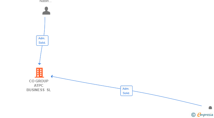 Vinculaciones societarias de CO GROUP ATPC BUSINESS SL