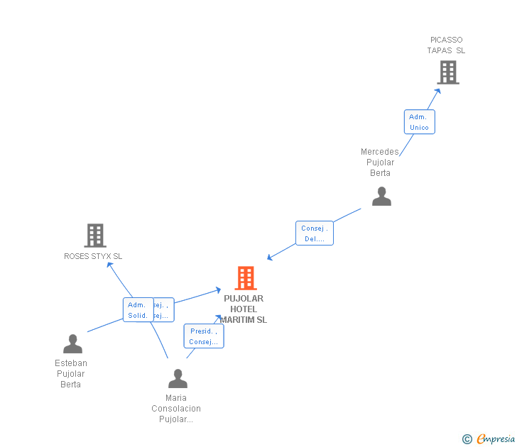 Vinculaciones societarias de PUJOLAR HOTEL MARITIM SL