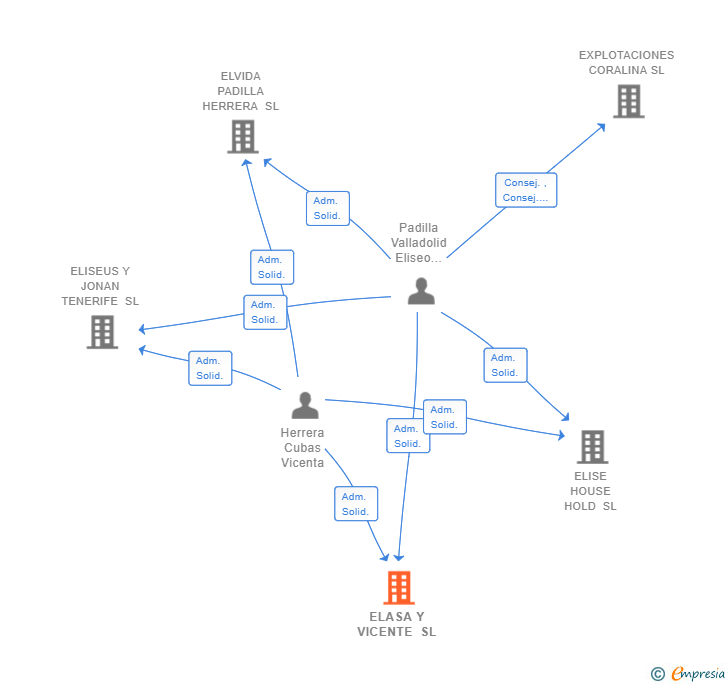 Vinculaciones societarias de ELASA Y VICENTE SL