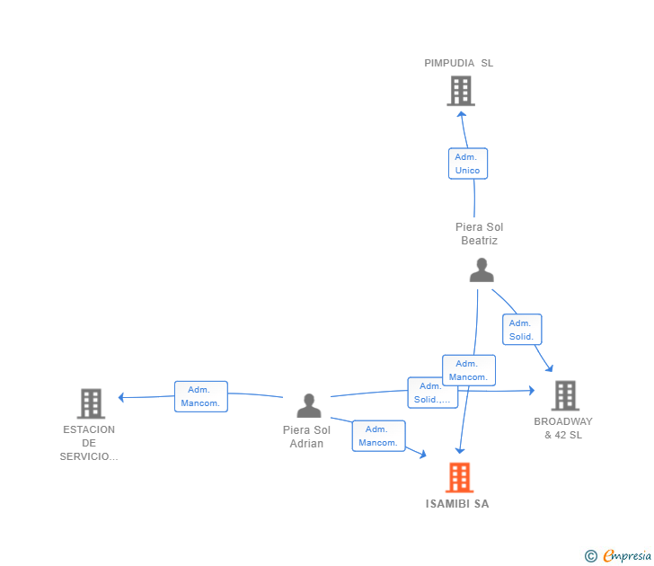 Vinculaciones societarias de ISAMIBI SA