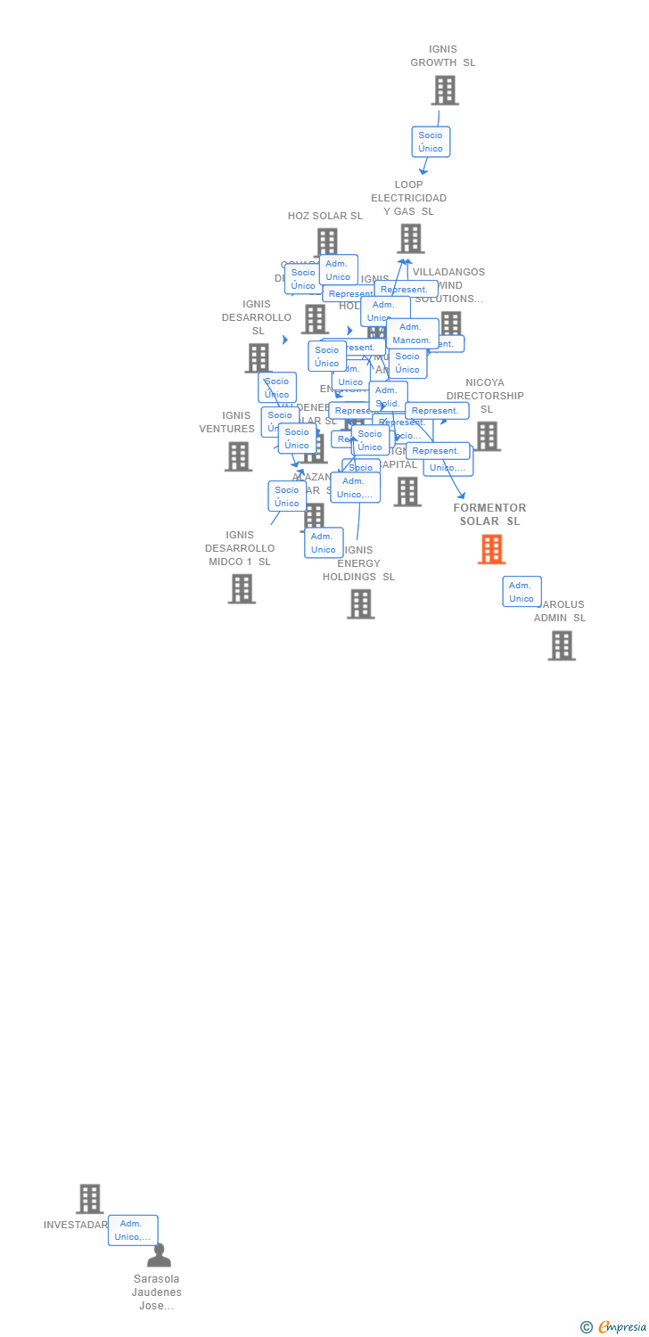 Vinculaciones societarias de FORMENTOR SOLAR SL