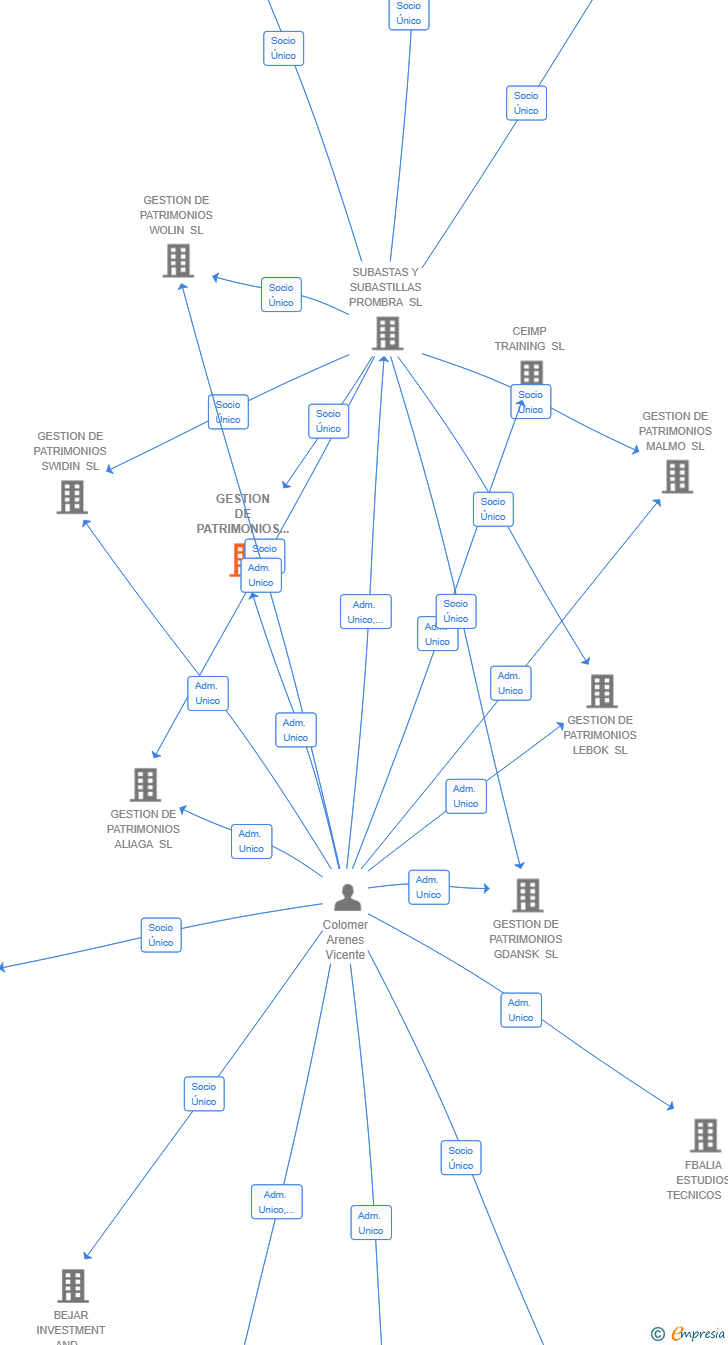 Vinculaciones societarias de GESTION DE PATRIMONIOS MONACO SL