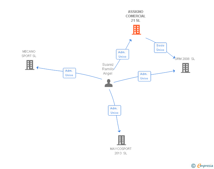 Vinculaciones societarias de ASSIGNO COMERCIAL 21 SL