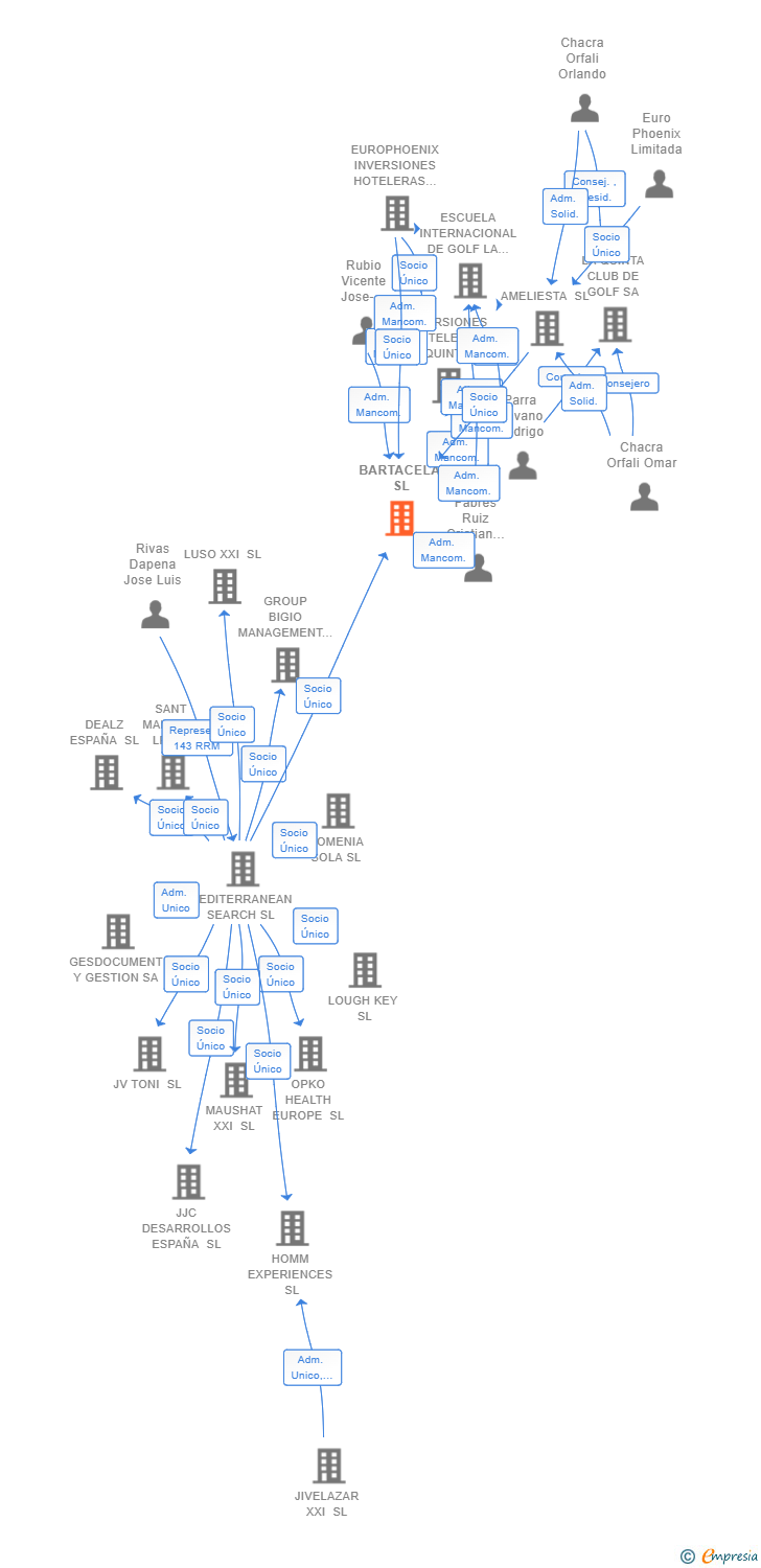 Vinculaciones societarias de BARTACELA SL