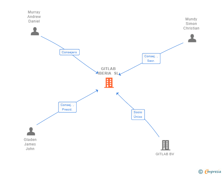 Vinculaciones societarias de GITLAB IBERIA SL