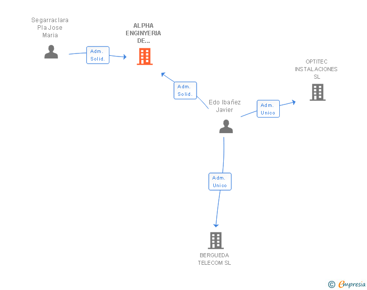 Vinculaciones societarias de ALPHA ENGINYERIA DE TELECOMUNICACIONES SL