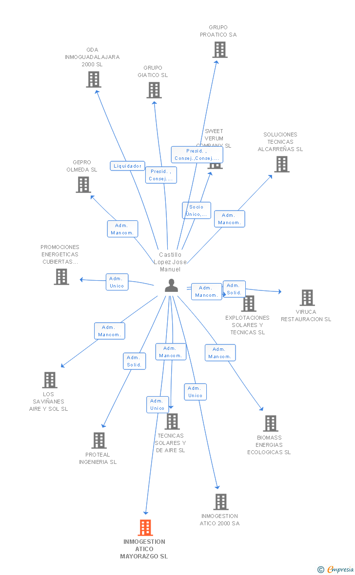 Vinculaciones societarias de INMOGESTION ATICO MAYORAZGO SL