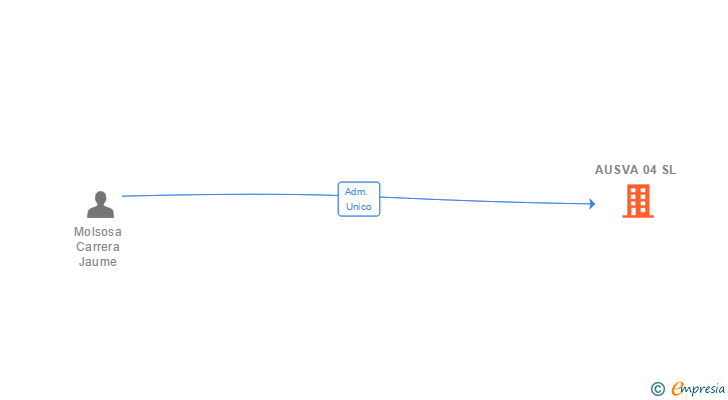 Vinculaciones societarias de AUSVA 04 SL