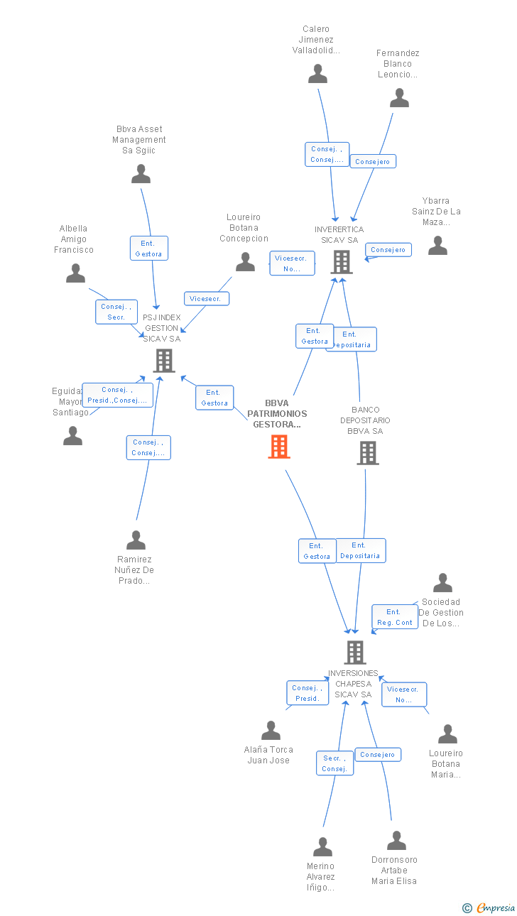 Vinculaciones societarias de BBVA PATRIMONIOS GESTORA SGIIC SA