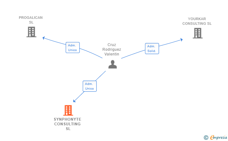 Vinculaciones societarias de SYNPHONYTE CONSULTING SL