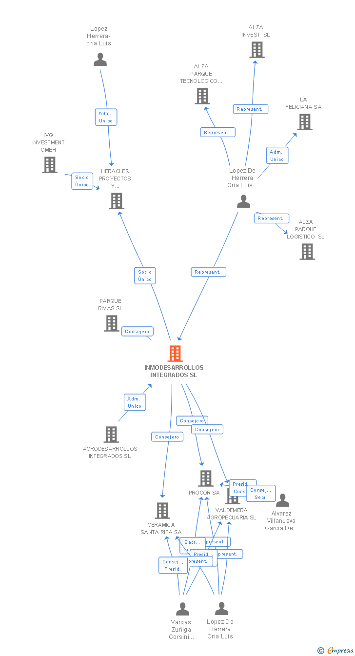 Vinculaciones societarias de INMODESARROLLOS INTEGRADOS SL