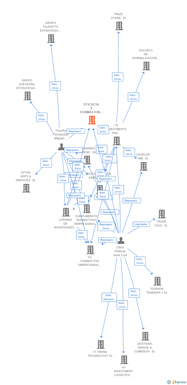 Vinculaciones societarias de EFICACIA Y FORMACION EMPRESARIAL SL