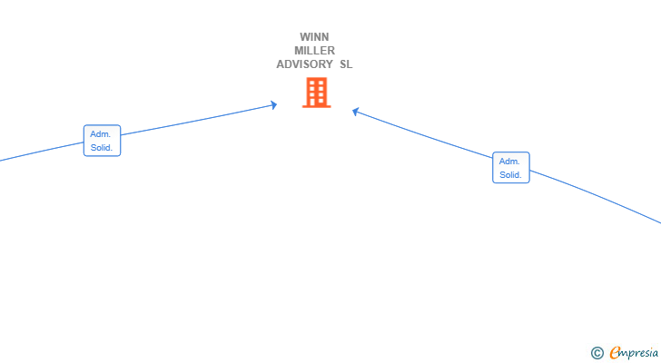 Vinculaciones societarias de WINN MILLER ADVISORY SL