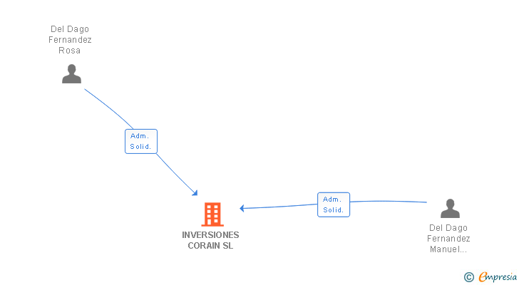 Vinculaciones societarias de INVERSIONES CORAIN SL