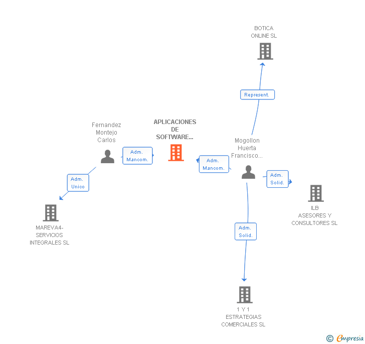 Vinculaciones societarias de APLICACIONES DE SOFTWARE DE GESTION AVANZADA SL