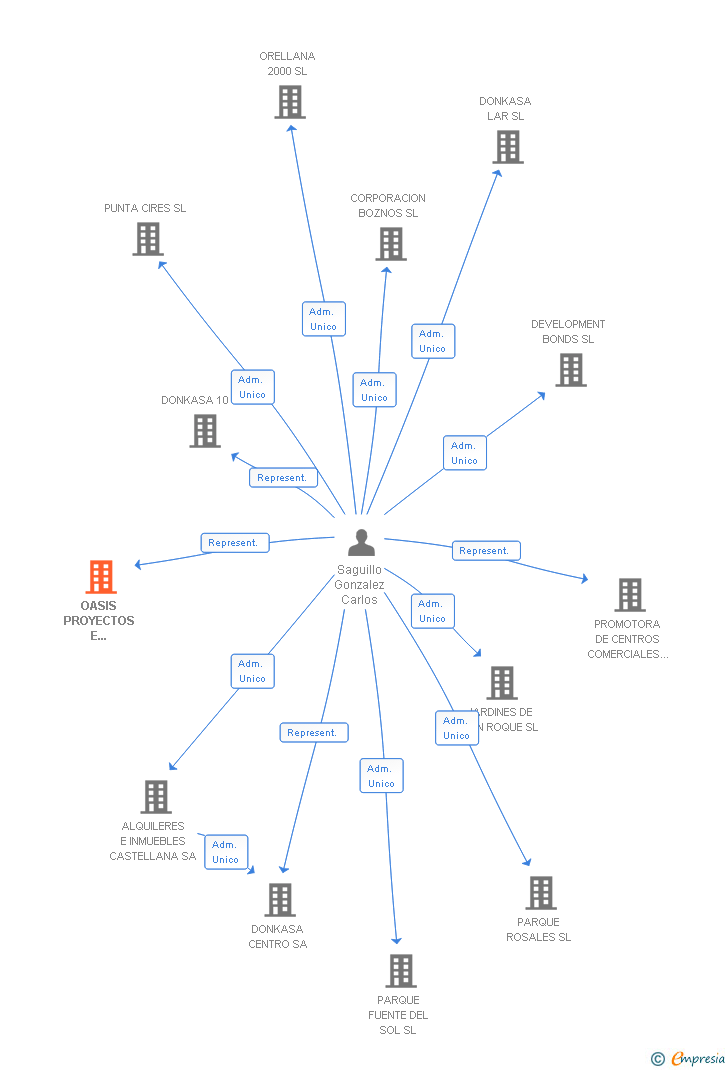 Vinculaciones societarias de OASIS PROYECTOS E INVERSIONES SL