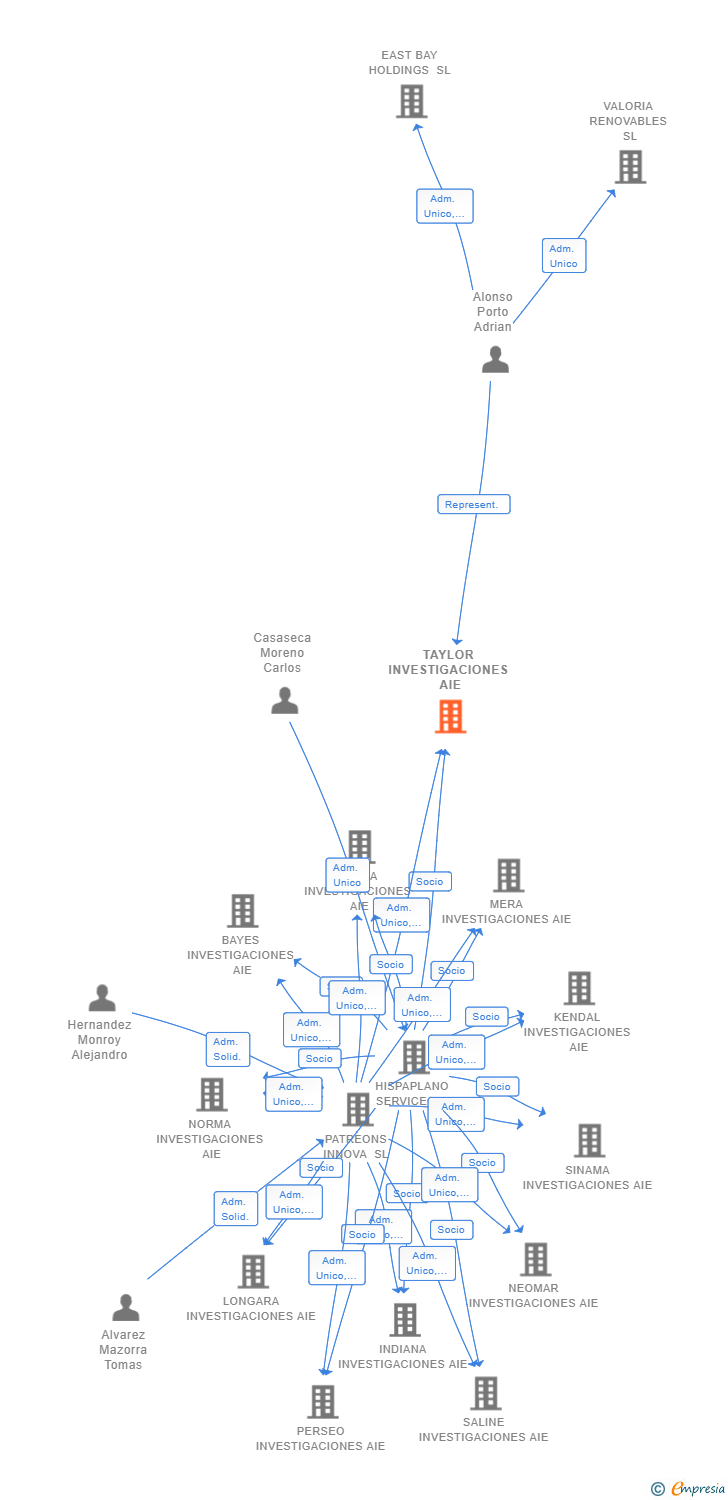 Vinculaciones societarias de TAYLOR INVESTIGACIONES AIE