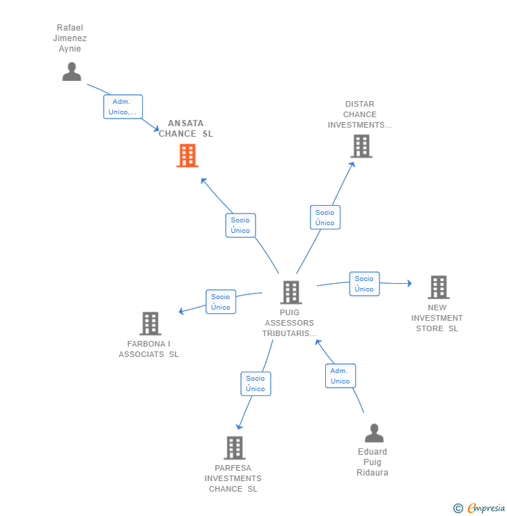 Vinculaciones societarias de ANSATA CHANCE SL (EXTINGUIDA)