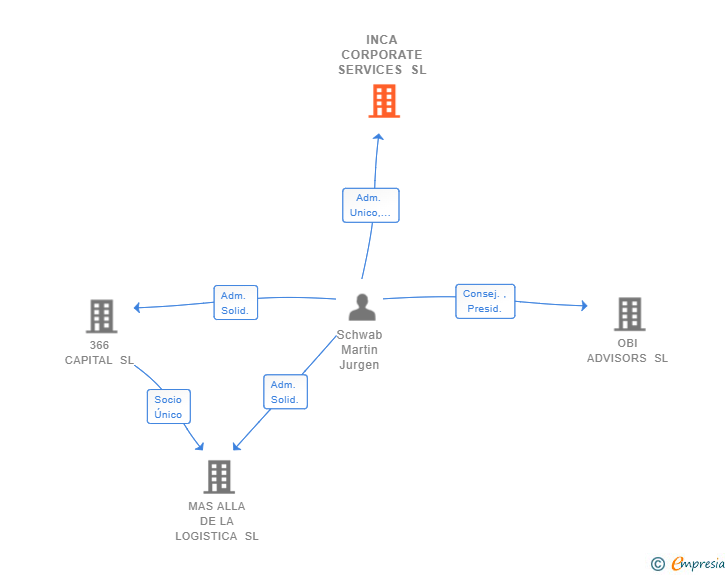 Vinculaciones societarias de INCA CORPORATE SERVICES SL (EXTINGUIDA)