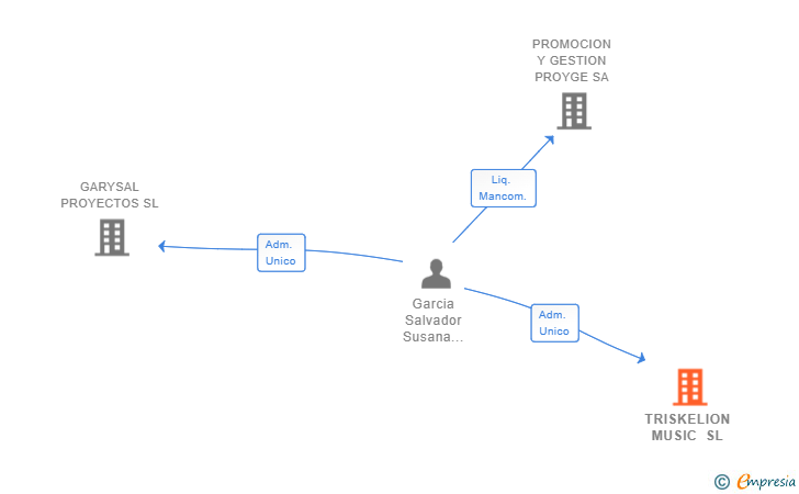 Vinculaciones societarias de TRISKELION MUSIC SL