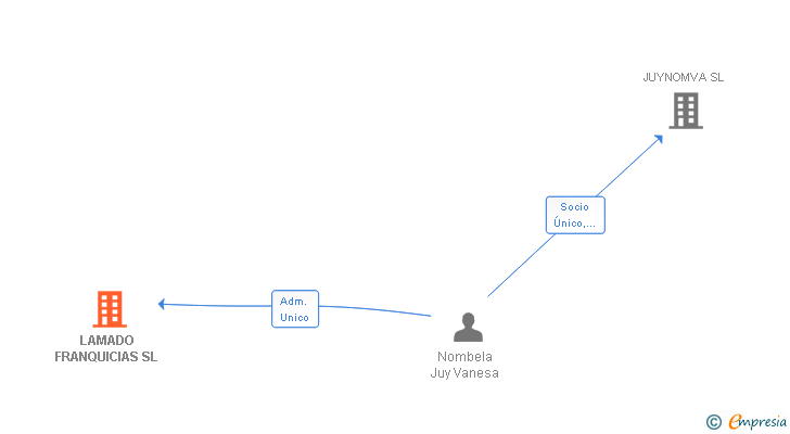 Vinculaciones societarias de LAMADO FRANQUICIAS SL