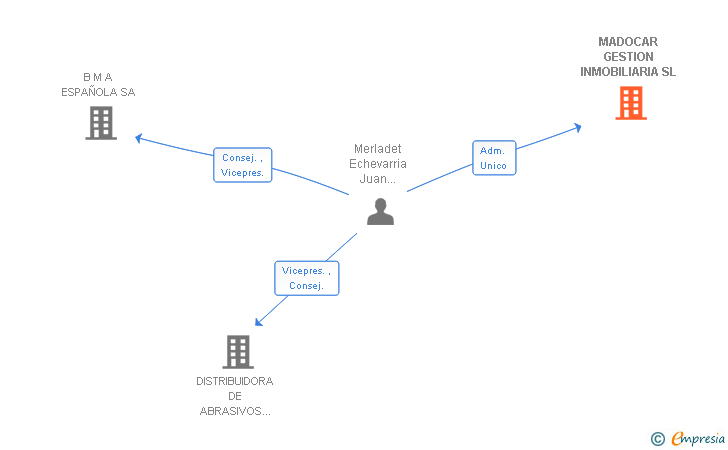 Vinculaciones societarias de MADOCAR GESTION INMOBILIARIA SL