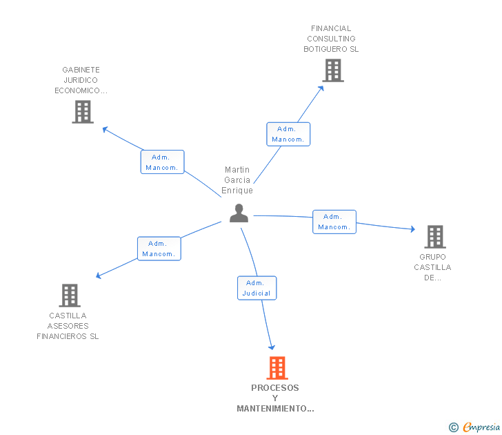 Vinculaciones societarias de PROCESOS Y MANTENIMIENTO BIERZO SL